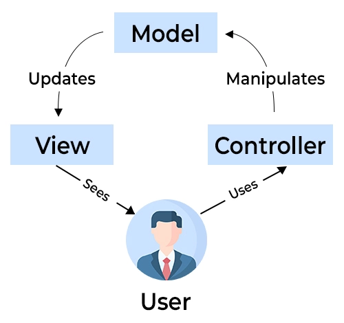 Model-View-Controller